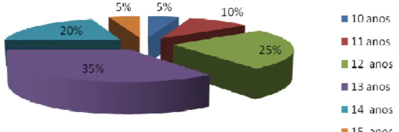 Figura 7 – Distribuição por idade de menarca 