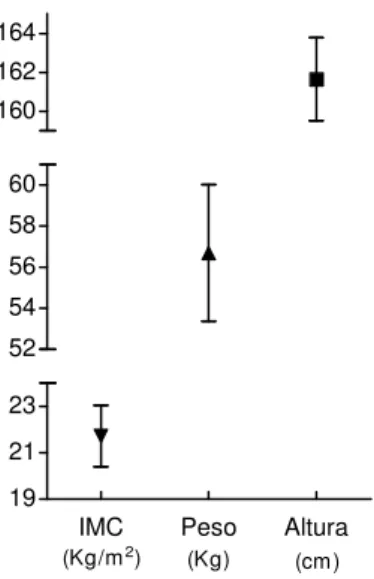 Figura 10 – IMC, peso e altura 