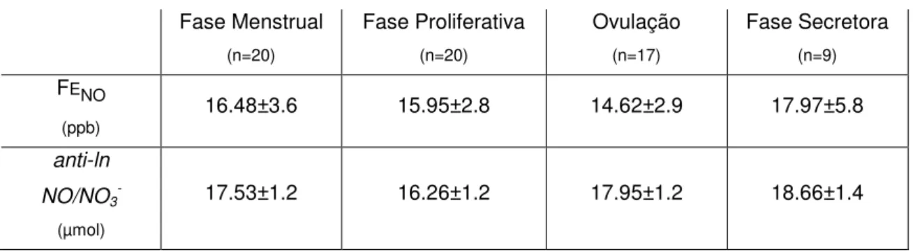Tabela  4 –  Níveis  médios  da  F ENO   e  dos  níveis  plasmáticos  de  NO/NO 3 -   ao  longo  do  ciclo  menstrual  Fase Menstrual  (n=20)  Fase Proliferativa (n=20)  Ovulação (n=17)  Fase Secretora (n=9)  F ENO  (ppb)  16.48±3.6  15.95±2.8  14.62±2.9  
