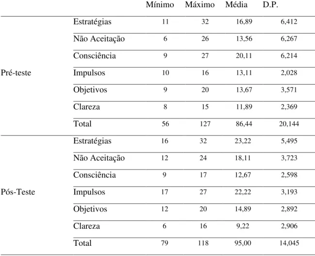 Tabela 5- Valores Médios das pontuações de cada dimensão da EDRE para o GE  Mínimo  Máximo  Média  D.P