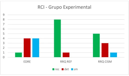 Figura 3- Mudança clínica  na EDRE e  na ERR entre os resultados do pré-teste e do pós- pós-teste no GE.