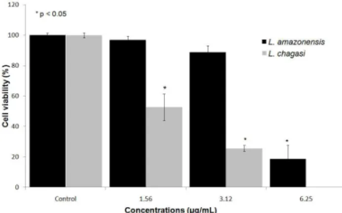 Figure 6. Cytotoxic effect of different concentrations  (200-12.5  µg/mL)  of  B.  leucurus  venom  on  murine  macrophages