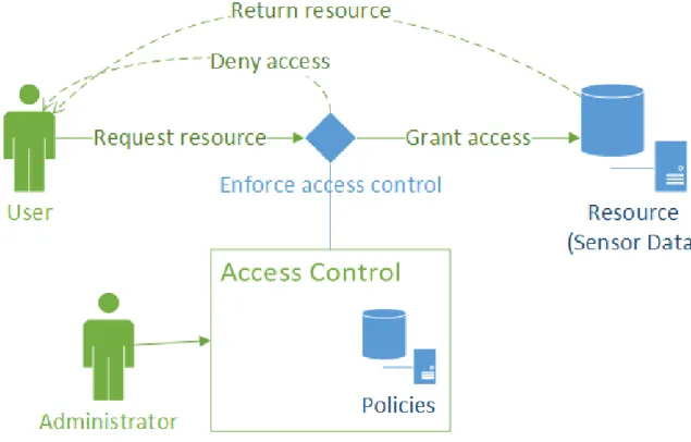 Figure 1. High - level overview of the architecture 