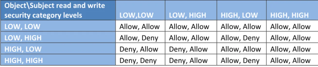Table 1 contains tables which could be used for managing access to files and actions over  those files