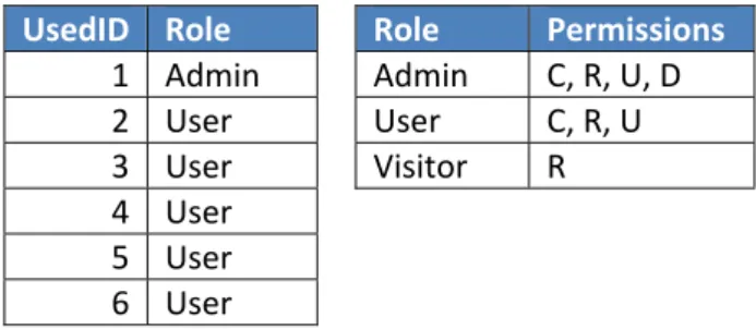Table 3. RBAC example: table containing users and their assigned roles (left), table containing list of  permitted actions for each role (right) 