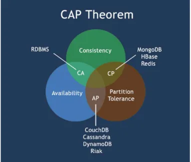 Table 5. CAP theorem diagram 