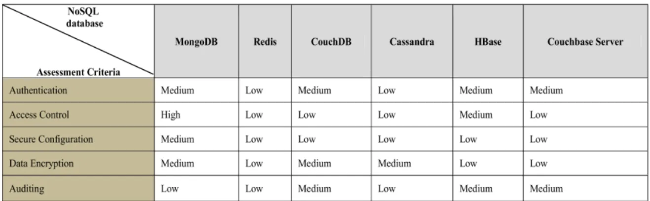 Table 6. Comparative analysis of sharding security in various NoSQL databases(Anam Zahid, 2014) 