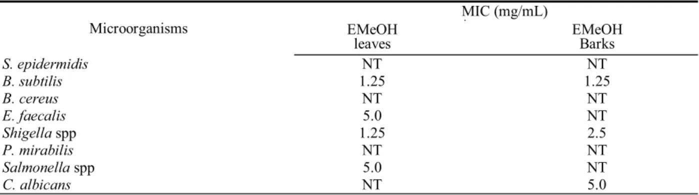 Table 3. Minimum inhibitory concentration (MIC) exhibited by the D. elliptica MeOH extracts