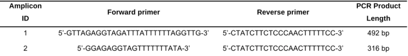 Table 1 – Sequence of the primers used for PCR amplification of bisulfite treated DNA