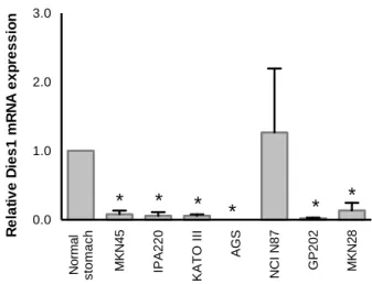 Figure 6 – Down-regulation of Dies1 mRNA expression in gastric cancer cell lines. qRT-PCR relative  quantification of Dies1 expression in gastric cancer cell lines (3 biological replicas)