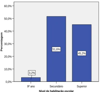 Gráfico 6 - Nível de habilitações escolar do cônjuge 