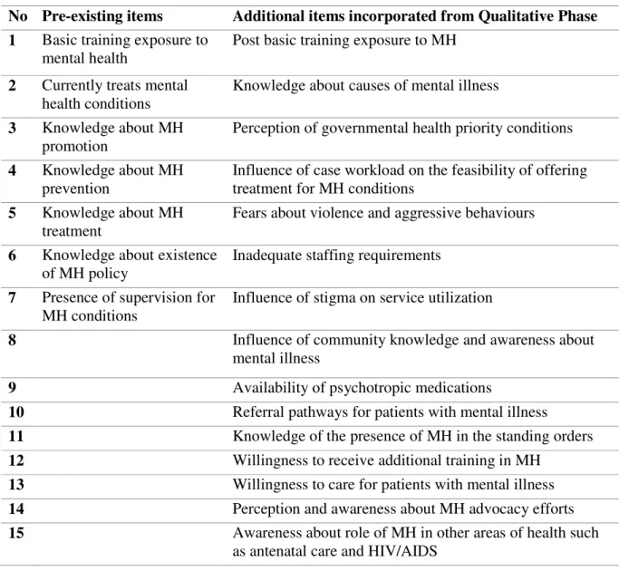 Table 4: Incorporation of items emerging from the qualitative phase into the study  questionnaire