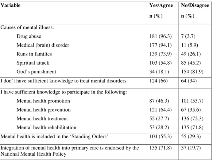 Table 6: Knowledge about the causes and policy recommendation of integrating mental  health into primary care 