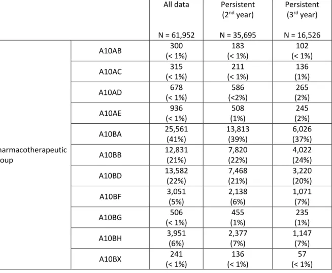 Table 2  –  Number of Packages per Pharmacotherapeutic Group and per Institution  All data  N = 61,952  Persistent (2nd year)  N = 35,695  Persistent (3rd year)  N = 16,526  Pharmacotherapeutic  group  A10AB  300  (&lt; 1%)  183  (&lt; 1%)  102  (&lt; 1%) 