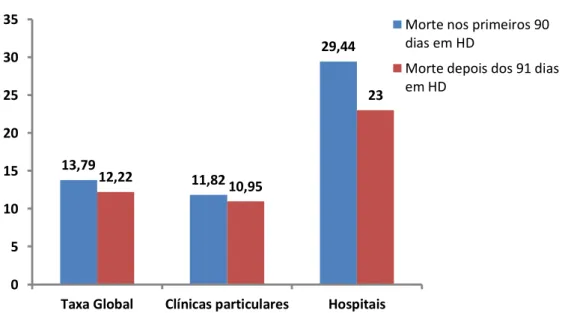 Figura 1  –  Taxa de mortalidade em Hemodiálise (HD), expressa em percentagem dos doentes