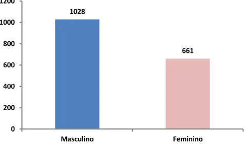 Figura 10 - Frequência relativa, por sexo, em percentagem 