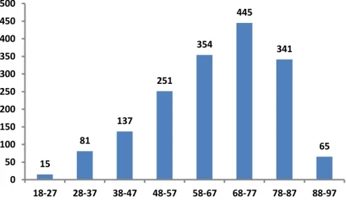 Figura  13  -  Idade  média  dos  doentes  de  HD  e  evolução  da  idade  média  de  doentes  em  HD,  em  Portugal, adaptado do Relatório Anual 2011, Gabinete de Registo SPN  