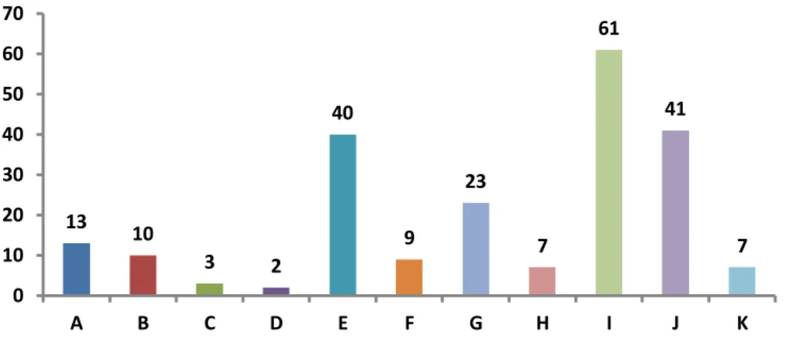 Figura 14 - Número de hemoculturas positivas por clínica 