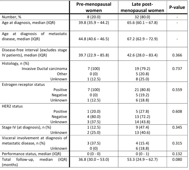 Table 3 – Cohort baseline characteristics according to menopausal status. 