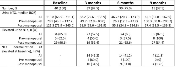 Table 4 – Urine NTX at several time points from diagnosis. NTX measured in nmol/mmol creatinine