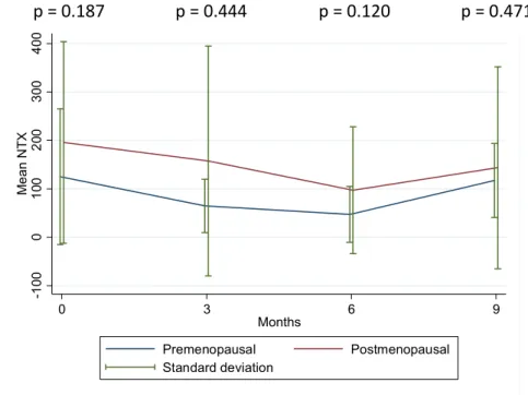 Figure 4 – Mean NTX at several time points after diagnosis according to menopausal status