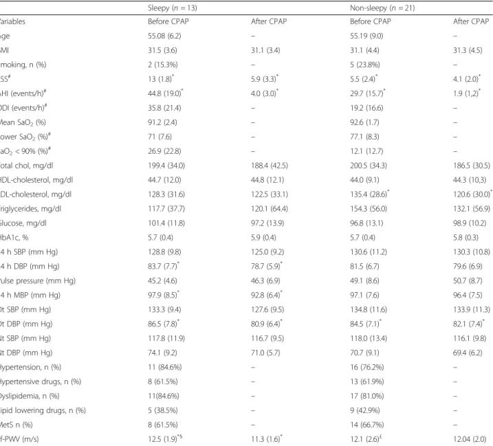 Table 5 Results of multivariable model corresponding to cf-PWV changes among 21 patients without daytime sleepiness