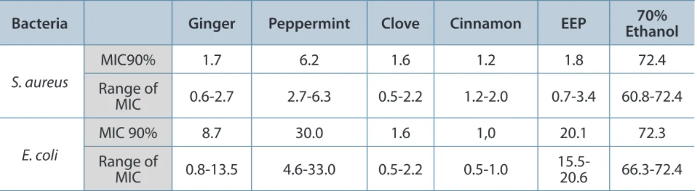 Table 3. MIC 90%  and range of MIC values (mg x mL –1 ) of EO, EEP and 70% ethanol against 16 S