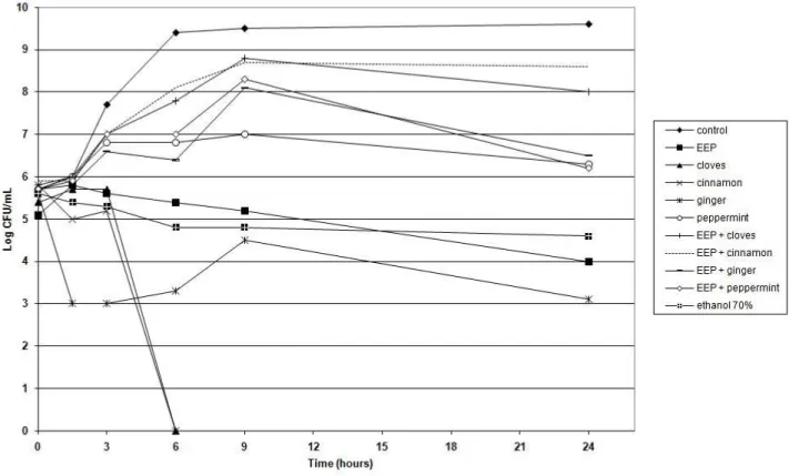 Figure  2.  Log  CFU  x  mL –1   values  in  the  time-kill  curve  of  MIC 90%   values  of  the  products  alone  and  in  combination with one quarter of MIC 90%  values for EEP with essential oils against E