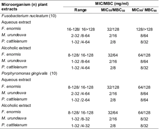 Table I. Antimicrobial activity of alcoholic and aqueous plant extracts against four periodontal reference strains.