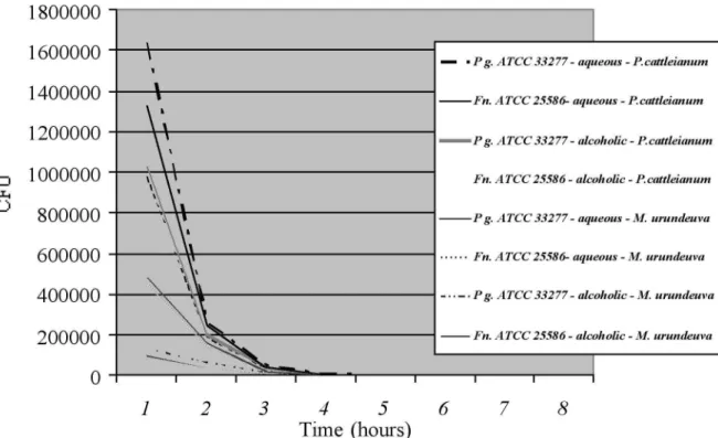 Fig. 1. Time-kill curve to P. gingivalis ATCC 33277 (Pg) and F. nucleatum ATCC 25586 (Fn) for the alcoholic and aqueous extracts from P