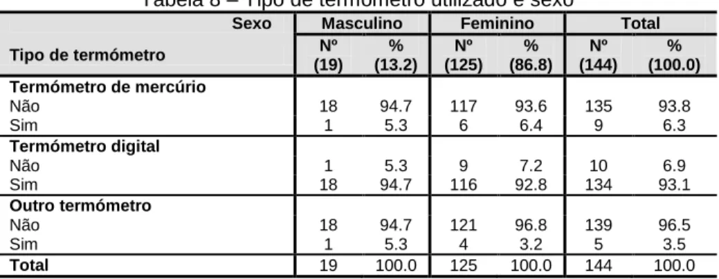 Tabela 8 – Tipo de termómetro utilizado e sexo 