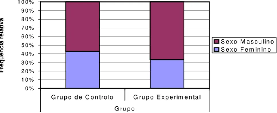 Gráfico 6 – comparação, por sexo, dos alunos do grupo experimental e do grupo de controlo 