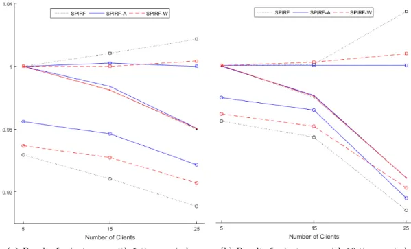 Figure 2: Comparison of average linear relaxation, average lower bound, and average upper bound values for instances using 2 vehicles.