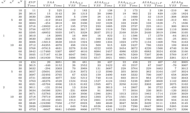 Table 3: Computational time and approximation of the Value of the Stochastic Solution for all the approaches.