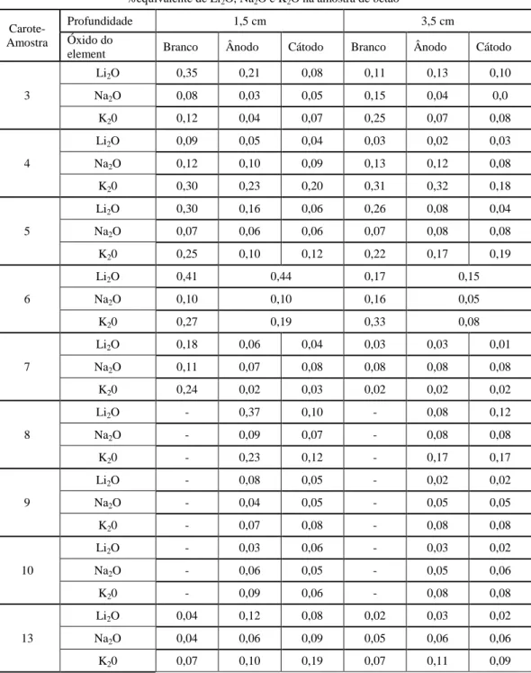 Tabela  VI-  Valores  de  %  equivalente  de  Li 2 O,  Na 2 O  e  K 2 O  nas  amostras  de  betão  analisadas