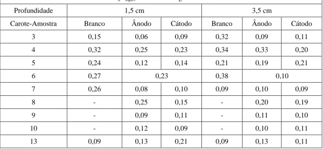 Tabela VII- Valores de % de Na 2 O equiv  nas amostras de betão analisadas.  