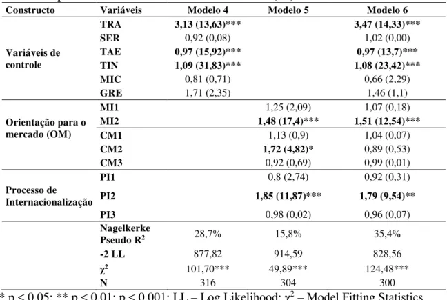 Tabela  5  –  Odds  Ratios  (Wald  Statistics)  dos  modelos  de  regressão  ordinal  cuja  variável dependente é a Performance Internacional (PI) 