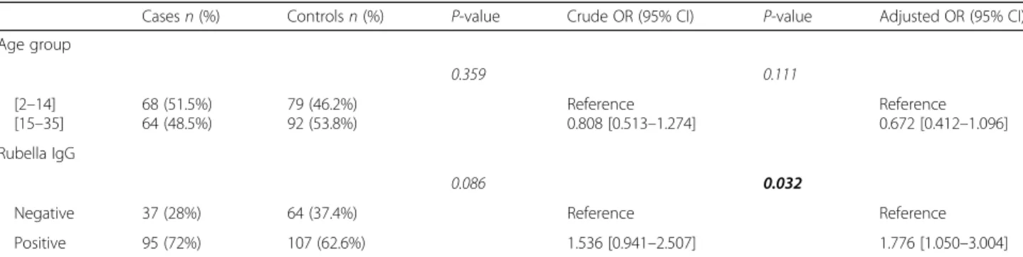 Table 3 Binary Logistic Regression between Rubella and HL with and without factors (age group)