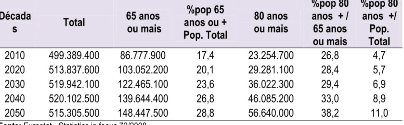 Tabela 3: Distribuição da percentagem da população total da União Europeia com 65 anos de idade  ou mais nos anos de 1995, 2005 e anos de vida em bom estado de saúde para 2050 em pessoas  com 65 anos de idade ou mais, segundo sexo e taxa de emprego para fa
