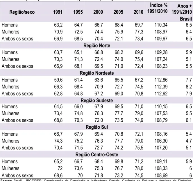 Tabela 6: Esperança de vida ao nascer, por sexo e por regiões. Brasil, 1991-2010  Região/sexo  1991  1995  2000  2005  2010  Índice %   1991/2010  Anos + 1991/2010  Brasil  Homens  63,2   64,7    66,7   68,4   69,7   110,34   6,5   Mulheres  70,9   72,5   