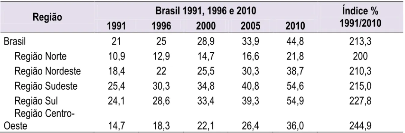 Tabela 7: Índice de envelhecimento, por ano, segundo região. Brasil, 1991, 1996-2010. 