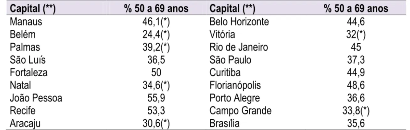 Tabela 10: Taxa de prevalência de indivíduos insuficientemente ativos na população segundo faixa  etária dos 50 aos 69 anos de idade em 17 capitais brasileiras e no Distrito Federal no período de  2002-2003 e 2004-2005