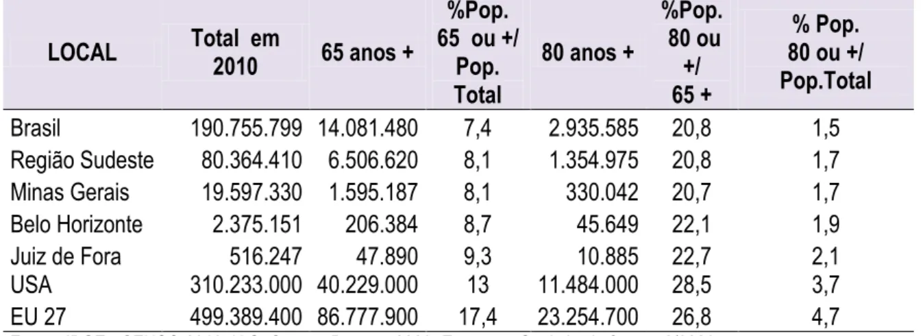 Tabela  11:  Distribuição  da  população  brasileira, da  região  sudeste,  do  estado de  Minas  Gerais e  sua capital, da cidade de Juiz de Fora, dos EUA e da União Europeia segundo as faixas etárias de  65 anos ou mais e de 80 anos de idade ou mais 