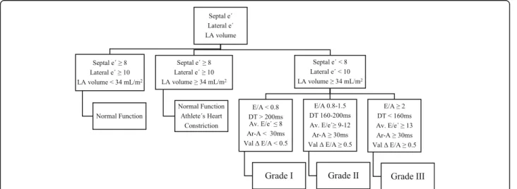 Fig. 2 Practical approach to grade diastolic dysfunction (adapted from Nagueh et al. [25])