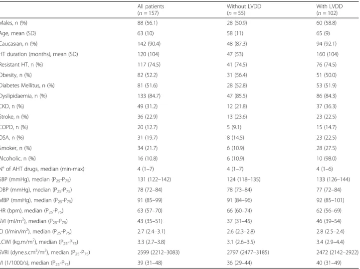 Table 2 Main characteristics of the effective sample (n = 157) All patients (n = 157) Without LVDD(n= 55) With LVDD(n= 102) Males, n (%) 88 (56.1) 28 (50.9) 60 (58.8) Age, mean (SD) 63 (10) 58 (11) 65 (9) Caucasian, n (%) 142 (90.4) 48 (87.3) 94 (92.1)