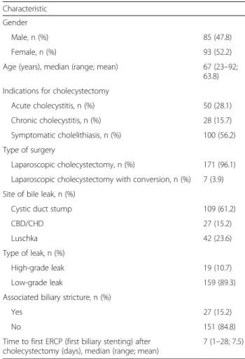 Table 2 Outcomes after endotherapy of postcholecystectomy biliary leaks in 178 patients with a combination of biliary sphincterotomy and the placement of 10-French plastic stent, including adverse events
