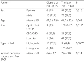 Table 3 Univariate analysis of treatment failure in 178 patients with a combination of biliary sphincterotomy and the placement of a 10-French biliary stent