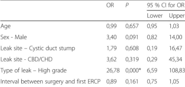 Table 5 Univariate analysis of treatment failure with two or more biliary plastic stents (MPSs) used as a rescue endotherapy after failure of the initial endoscopic treatment