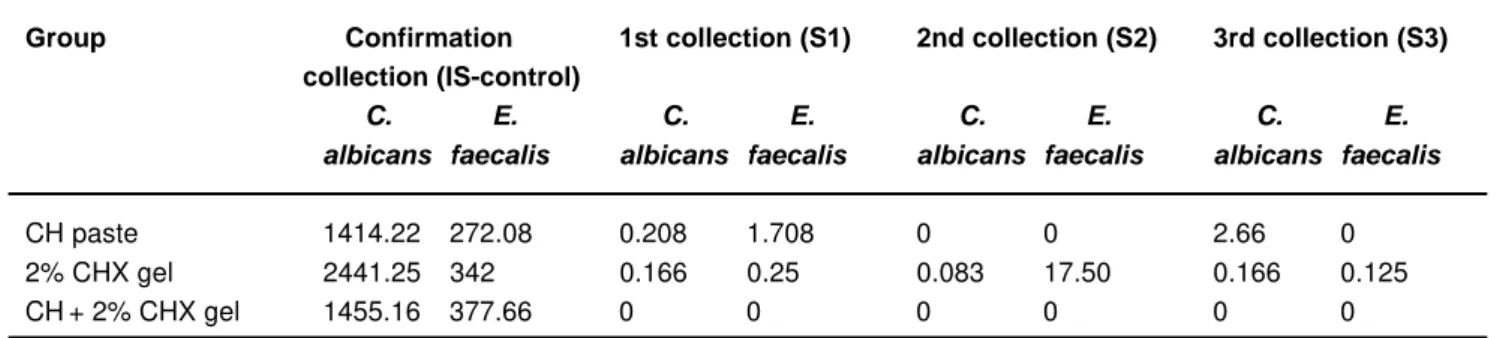 TABLE 1- Mean values of cfu/mL obtained in the groups after confirmation collection (SI - control), 1st collection (biomechanical preparation – S1), 2nd collection (14 days after placement of the intracanal medication – S2) and 3rd collection (7 days after