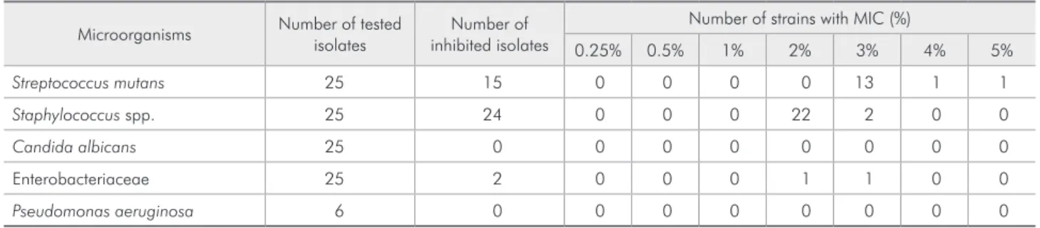 Table 2 - Susceptibility of the tested microorganisms to Uncaria tomentosa.
